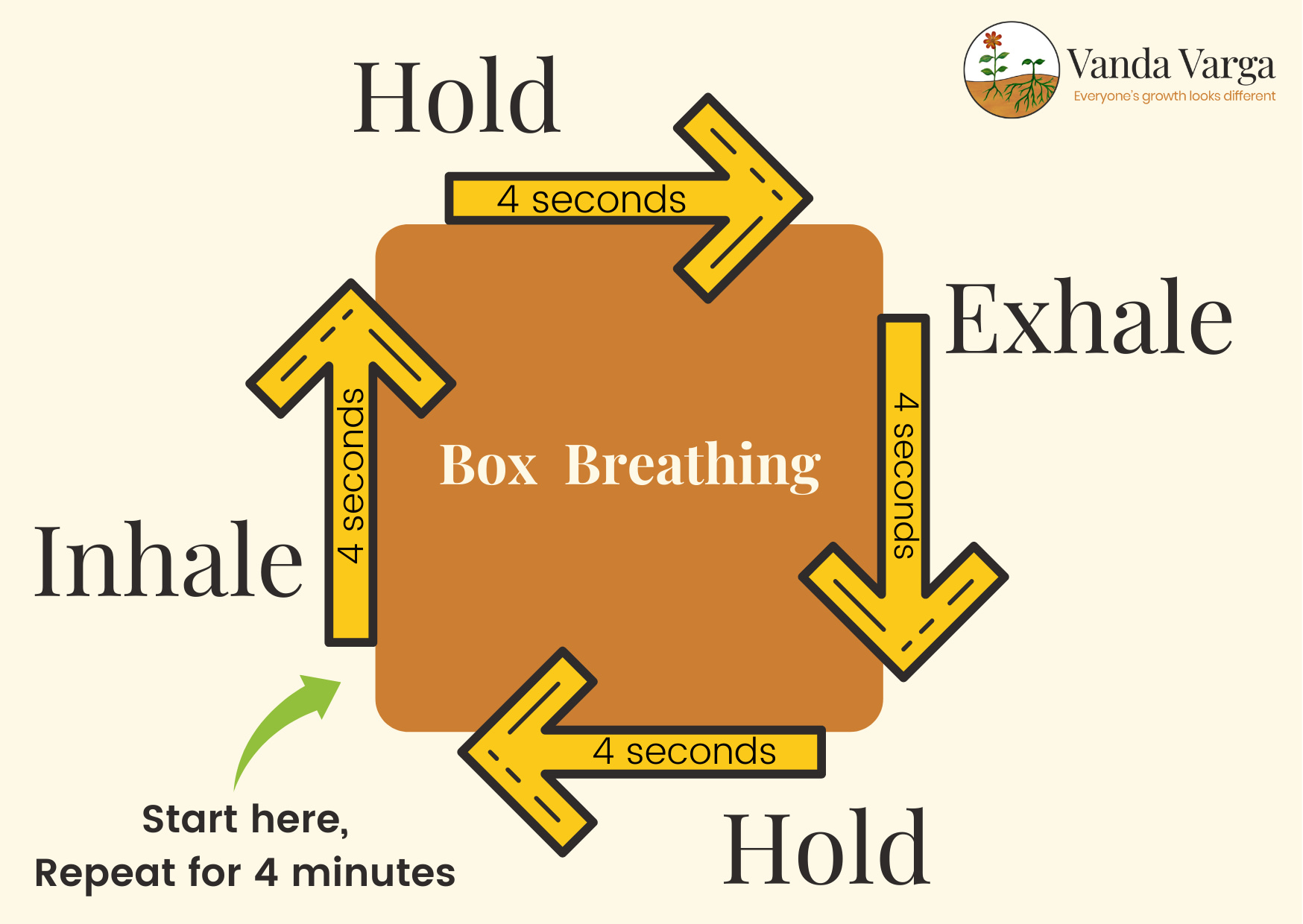 Box Breathing exercise - Inhale, Hold, Exhale, Hold